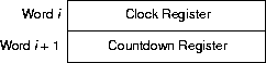 the clock registers