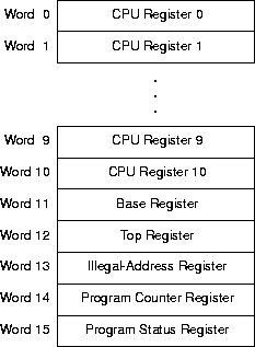 the cpu registers
