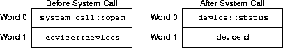 open sys call arguments and results