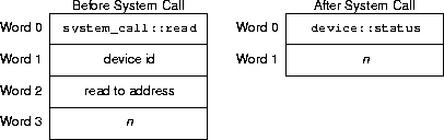 read sys call arguments and results