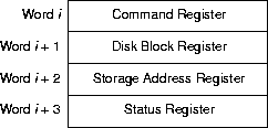 the disk registers