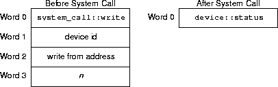write sys call arguments and results