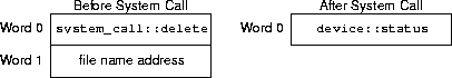 write sys call arguments and results