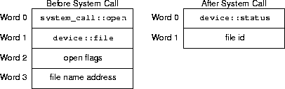 file open sys call arguments and results