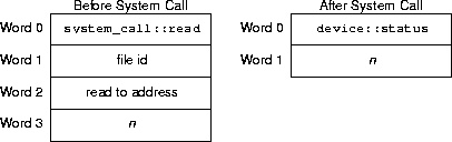 read sys call arguments and results