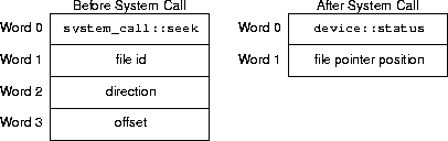 write sys call arguments and results