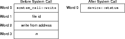 write sys call arguments and results