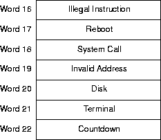 the interrupt vector