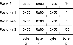 how strings are represented