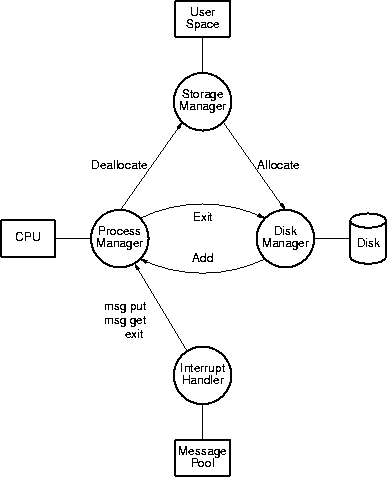 overall os structure