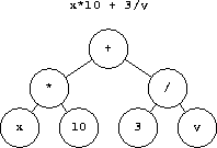 an expression tree