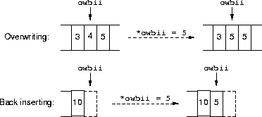 overwriting and back inserting
