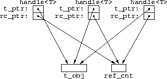 pointers to reference counts