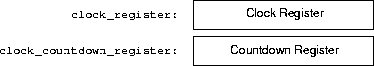 the clock registers