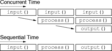 concurent performance