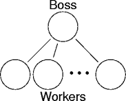 boss-worker architecture