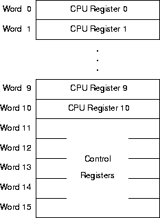 the cpu registers