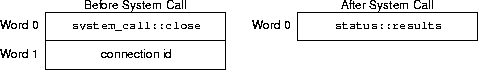 close sys call arguments and results