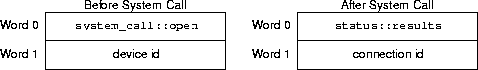 open sys call arguments and results