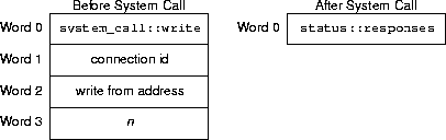 write sys call arguments and results
