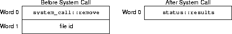 remove sys call arguments and results