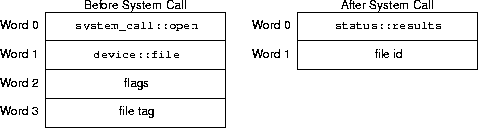 file open sys call arguments and results