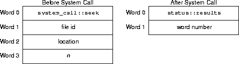 seek sys call arguments and results