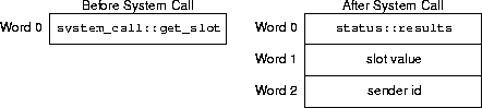 get-slot sys call arguments and results