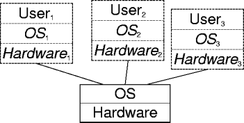virtual machines