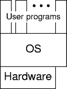 the situated os