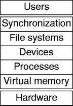 the layered os
