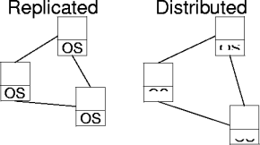 networked OSs
