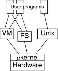 a microkernel os