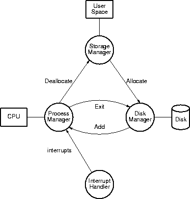 overall os structure