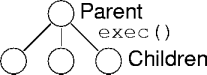a process hierarchy