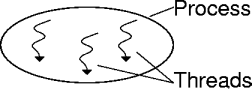 a process with threads