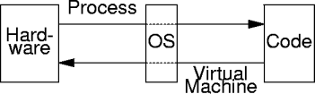 the process-virtual machine abstractions