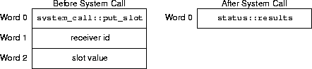 put-slot sys call arguments and results