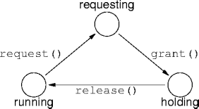 a simple resource management cycle