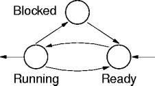 process behavior