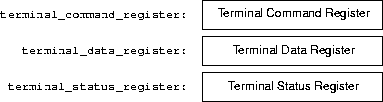 the terminal registers