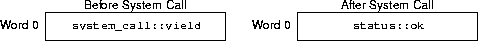 yield sys call arguments and results