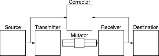 a correcting system
