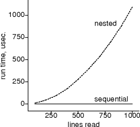 string processing performance