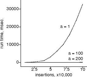amortization in effect