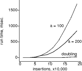amortization vs doubling