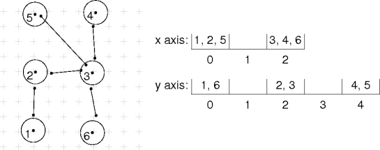 axis histograms
