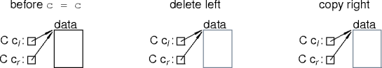 self-assignment example