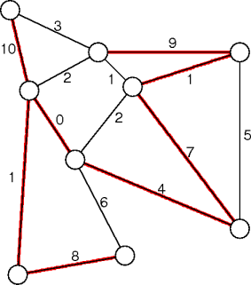 example non-minimal spanning trees
