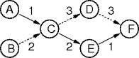 a critical path